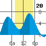 Tide chart for Skamokawa, Steamboat Slough, Washington on 2022/01/20