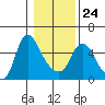 Tide chart for Skamokawa, Steamboat Slough, Washington on 2022/01/24