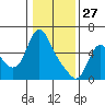 Tide chart for Skamokawa, Steamboat Slough, Washington on 2022/01/27
