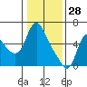 Tide chart for Skamokawa, Steamboat Slough, Washington on 2022/01/28