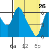 Tide chart for Skamokawa, Washington on 2022/03/26