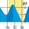 Tide chart for Skamokawa, Washington on 2022/03/27