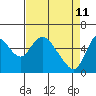 Tide chart for Skamokawa, Washington on 2022/04/11