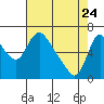 Tide chart for Skamokawa, Washington on 2022/04/24
