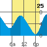 Tide chart for Skamokawa, Washington on 2022/04/25