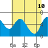 Tide chart for Skamokawa, Washington on 2022/05/10