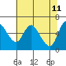 Tide chart for Skamokawa, Washington on 2022/05/11