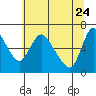 Tide chart for Skamokawa, Washington on 2022/05/24