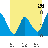 Tide chart for Skamokawa, Washington on 2022/05/26