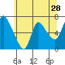 Tide chart for Skamokawa, Washington on 2022/05/28