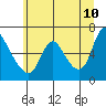 Tide chart for Skamokawa, Steamboat Slough, Washington on 2022/06/10