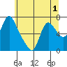 Tide chart for Skamokawa, Steamboat Slough, Washington on 2022/06/1