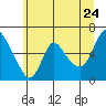 Tide chart for Skamokawa, Steamboat Slough, Washington on 2022/06/24