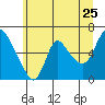 Tide chart for Skamokawa, Steamboat Slough, Washington on 2022/06/25