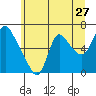 Tide chart for Skamokawa, Steamboat Slough, Washington on 2022/06/27