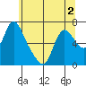 Tide chart for Skamokawa, Steamboat Slough, Washington on 2022/06/2
