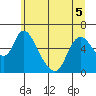 Tide chart for Skamokawa, Steamboat Slough, Washington on 2022/06/5