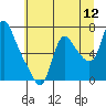 Tide chart for Skamokawa, Washington on 2022/07/12