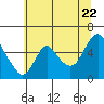 Tide chart for Skamokawa, Washington on 2022/07/22