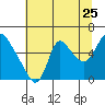 Tide chart for Skamokawa, Washington on 2022/07/25
