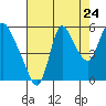 Tide chart for Skamokawa, Washington on 2022/08/24