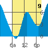 Tide chart for Skamokawa, Washington on 2022/08/9