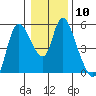 Tide chart for Skamokawa, Steamboat Slough, Washington on 2023/01/10