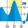 Tide chart for Skamokawa, Steamboat Slough, Washington on 2023/01/20
