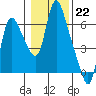 Tide chart for Skamokawa, Steamboat Slough, Washington on 2023/01/22