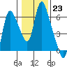 Tide chart for Skamokawa, Steamboat Slough, Washington on 2023/01/23
