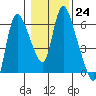 Tide chart for Skamokawa, Steamboat Slough, Washington on 2023/01/24
