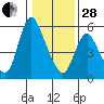 Tide chart for Skamokawa, Steamboat Slough, Washington on 2023/01/28