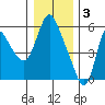 Tide chart for Skamokawa, Steamboat Slough, Washington on 2023/01/3