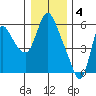 Tide chart for Skamokawa, Steamboat Slough, Washington on 2023/01/4