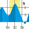 Tide chart for Skamokawa, Steamboat Slough, Washington on 2023/01/5