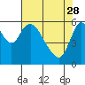 Tide chart for Skamokawa, Washington on 2023/04/28