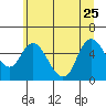 Tide chart for Skamokawa, Washington on 2023/06/25