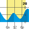 Tide chart for Skamokawa, Washington on 2023/06/28