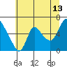 Tide chart for Skamokawa, Washington on 2023/07/13