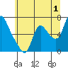 Tide chart for Skamokawa, Washington on 2023/07/1