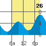 Tide chart for Skamokawa, Washington on 2023/07/26