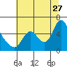 Tide chart for Skamokawa, Washington on 2023/07/27