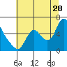 Tide chart for Skamokawa, Washington on 2023/07/28