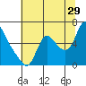 Tide chart for Skamokawa, Washington on 2023/07/29