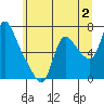 Tide chart for Skamokawa, Washington on 2023/07/2