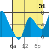 Tide chart for Skamokawa, Washington on 2023/07/31