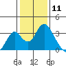 Tide chart for White Slough, Paradise Point, San Joaquin River, California on 2021/01/11