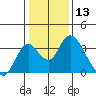 Tide chart for White Slough, Paradise Point, San Joaquin River, California on 2021/01/13