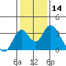 Tide chart for White Slough, Paradise Point, San Joaquin River, California on 2021/01/14