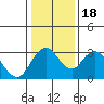 Tide chart for White Slough, Paradise Point, San Joaquin River, California on 2021/01/18